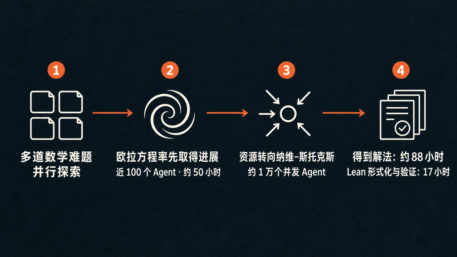 OpenAI 研究过程：从多道数学难题并行探索，到欧拉方程取得进展，再将资源转向纳维–斯托克斯并完成形式化验证