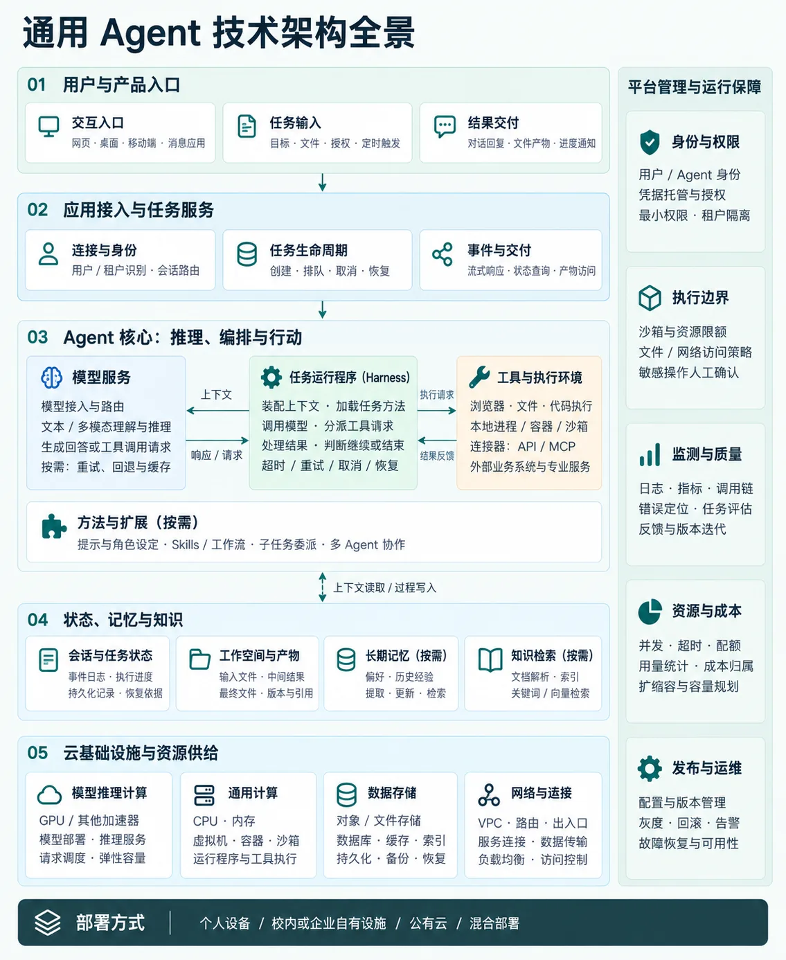 通用 Agent 技术架构全景：产品入口、任务服务、推理与执行、状态与知识、云基础设施及贯穿各层的运行保障