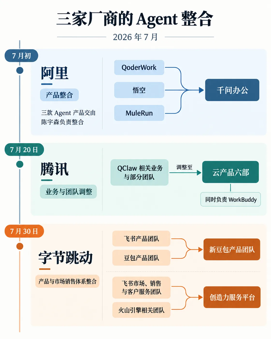三家厂商的 Agent 整合时间线：7月初阿里、7月20日腾讯、7月30日字节跳动