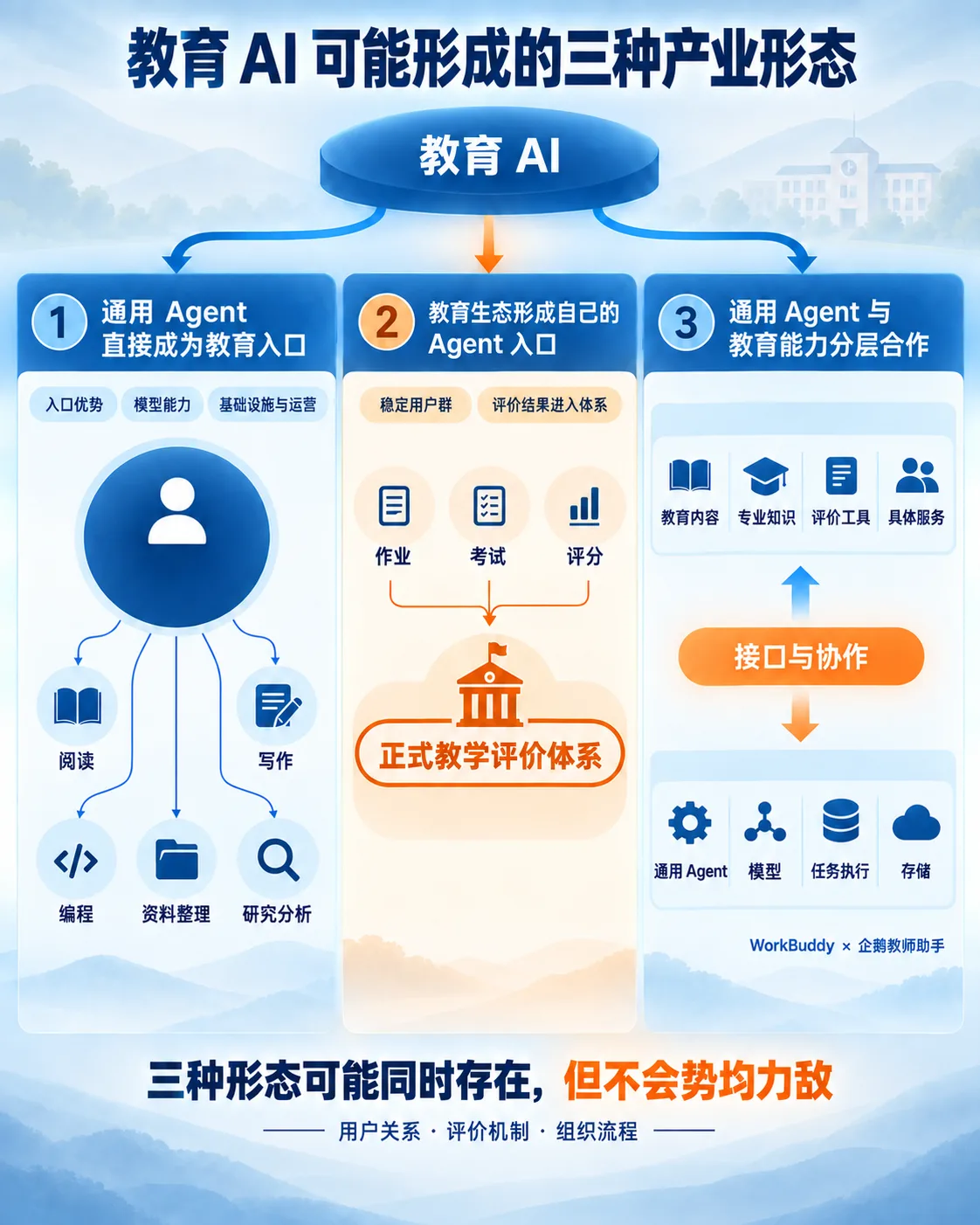 教育 AI 可能形成的三种产业形态：通用 Agent 成为教育入口、教育生态形成自己的 Agent 入口，以及通用 Agent 与教育能力分层合作