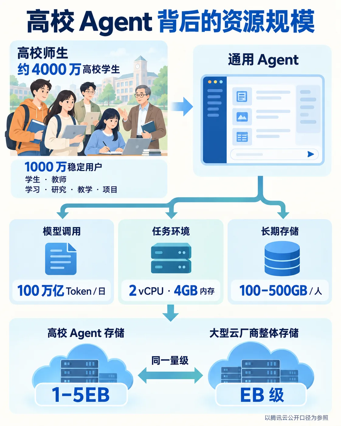 高校师生使用通用 Agent 所形成的模型调用、任务环境与长期存储需求