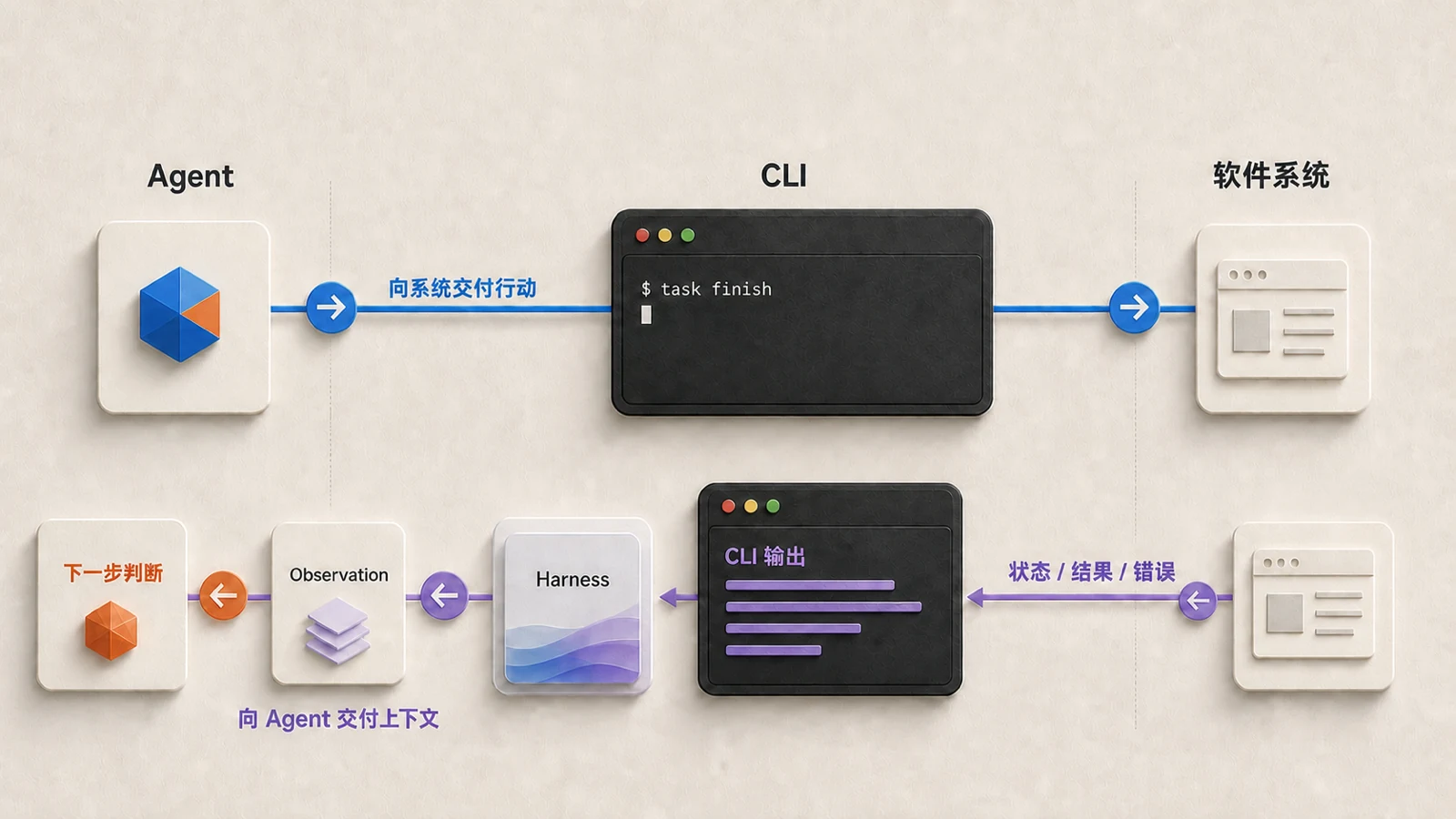 CLI 向系统交付行动，也向 Agent 交付上下文