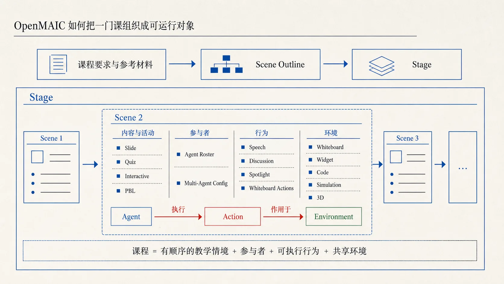 OpenMAIC 以课程结构、教学情境、内容、参与者、教学动作与共享环境组织一门可运行课程