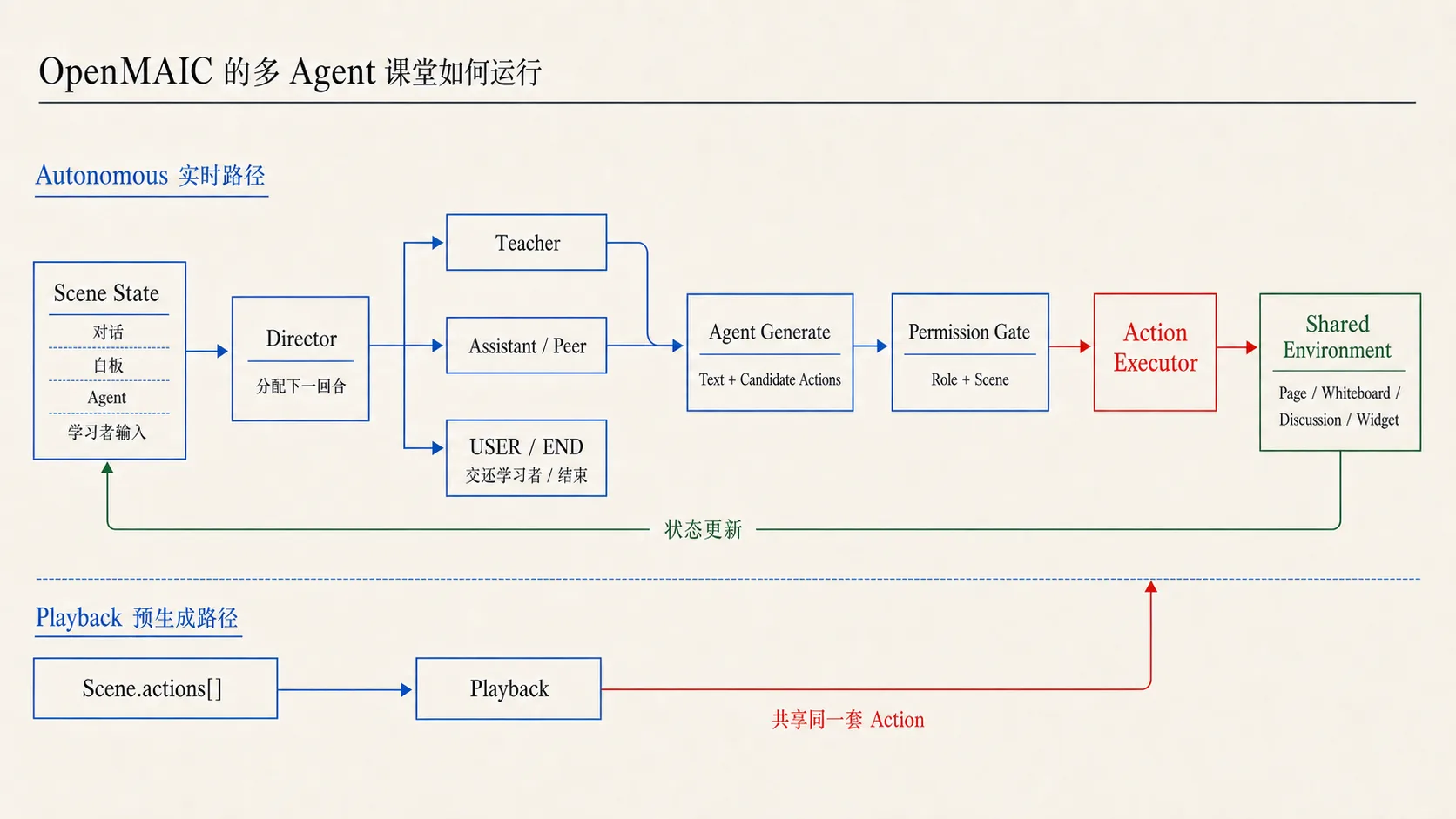 OpenMAIC 的实时多智能体运行与预生成回放共用同一套教学动作协议