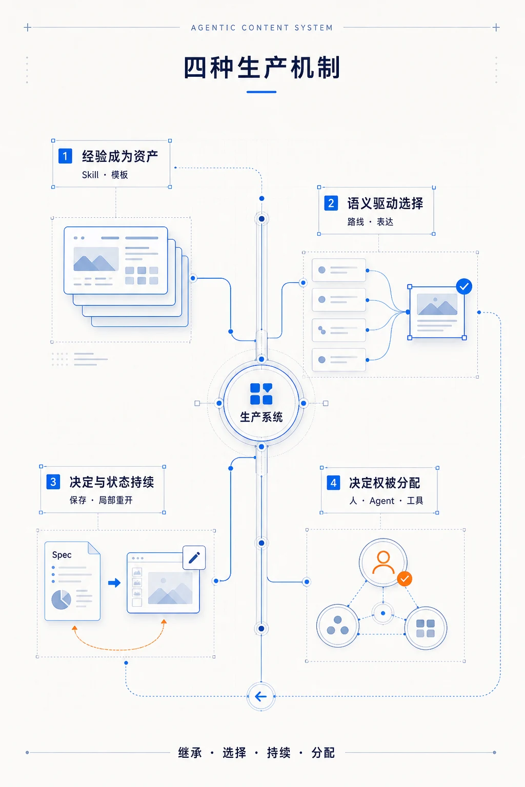 Agentic 内容生产的四种机制