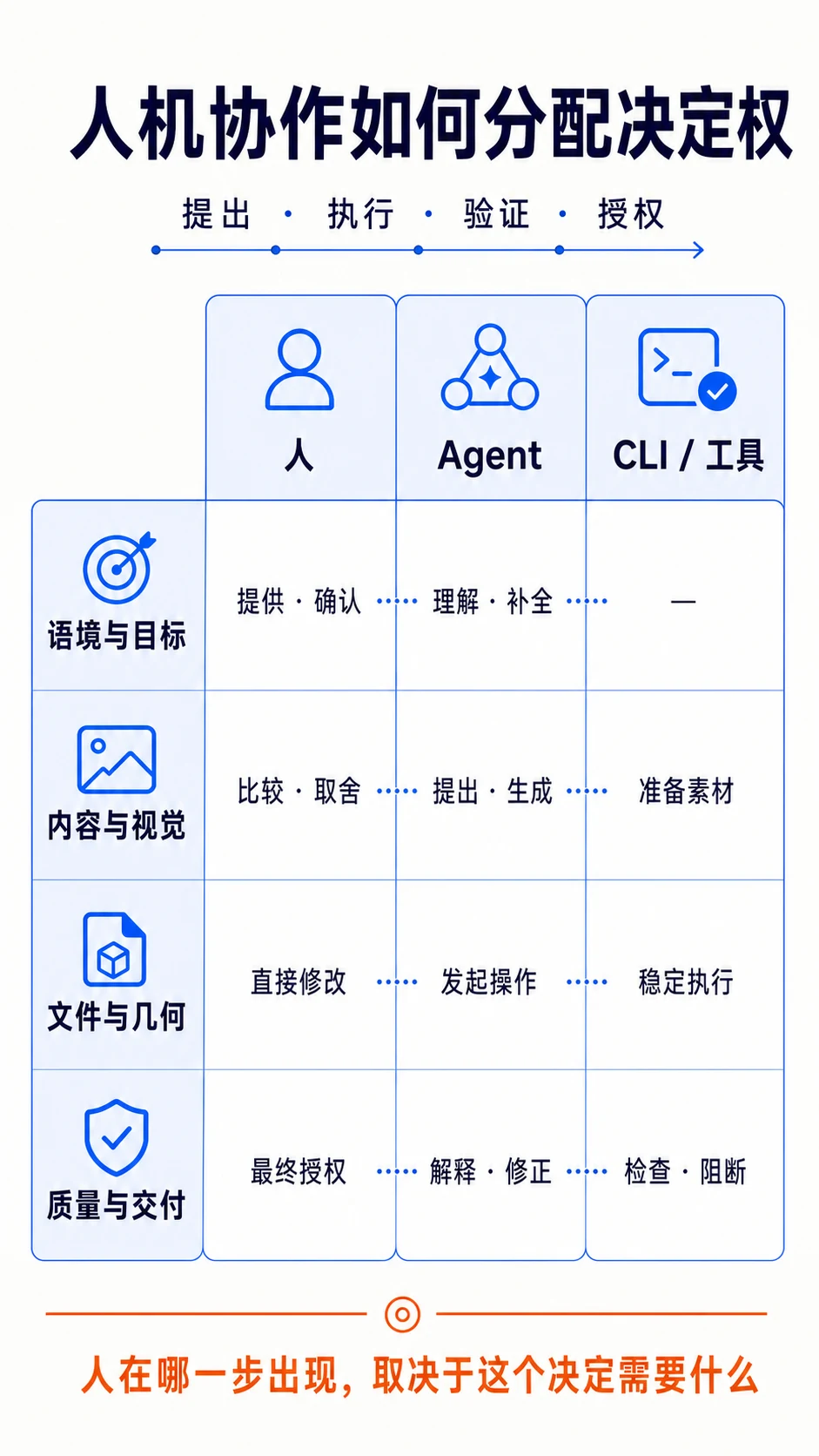 人机协作中的决定权分配