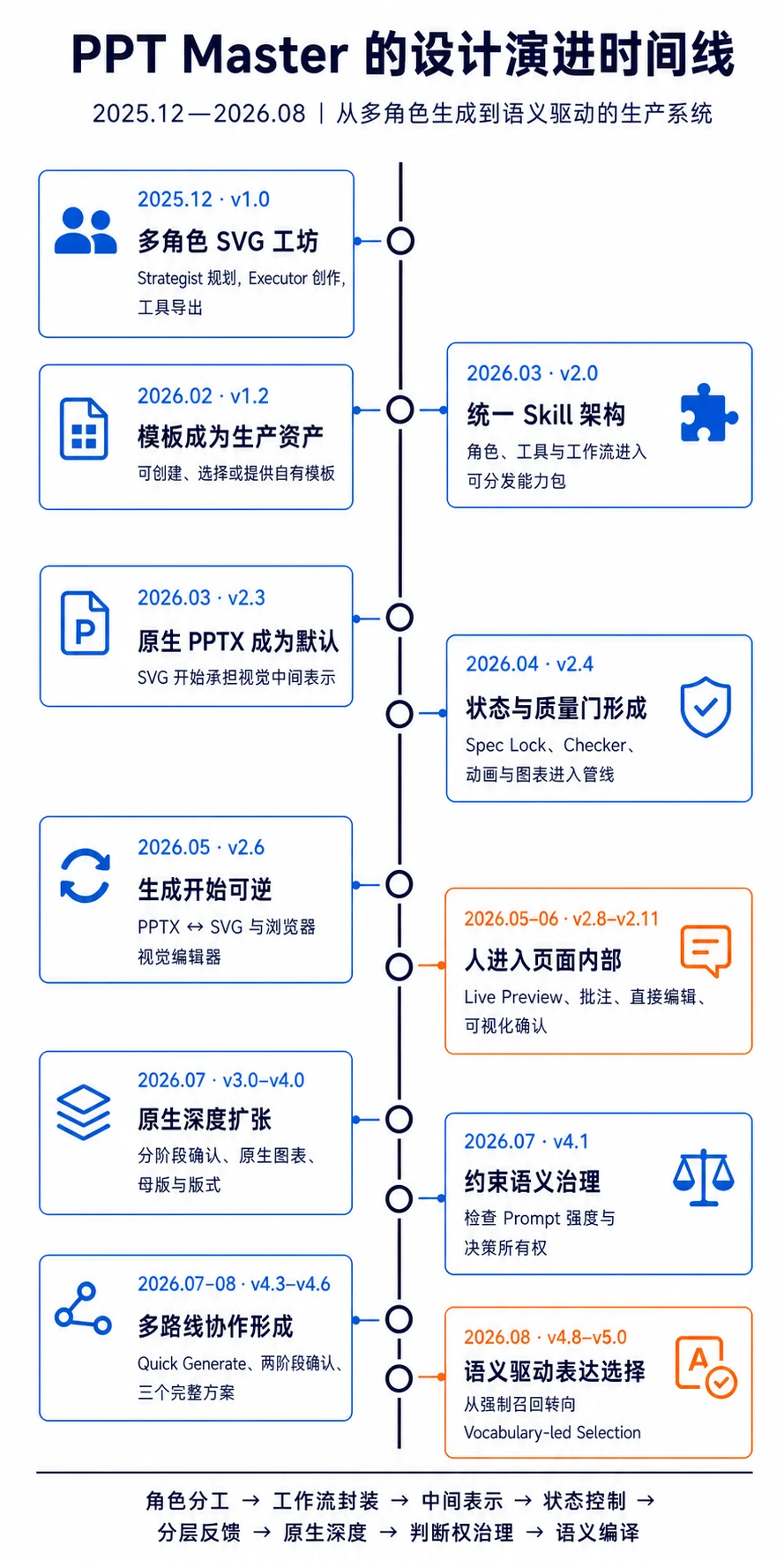 PPT Master 设计演进时间线