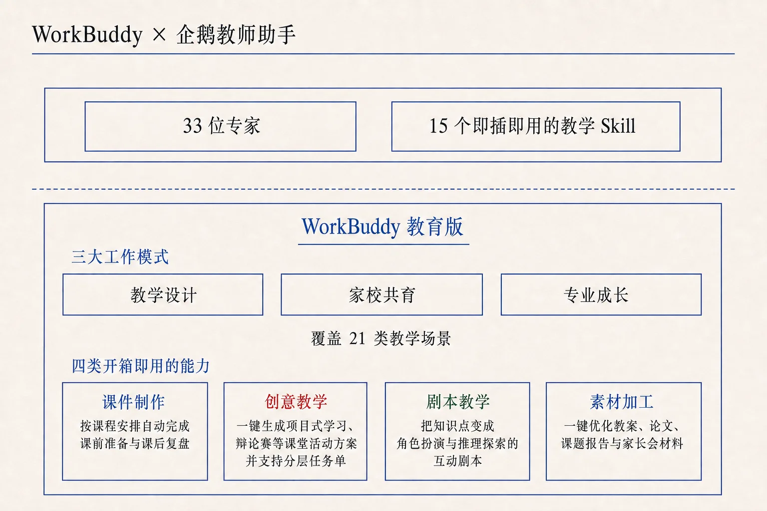 WorkBuddy 与企鹅教师助手官方能力图景
